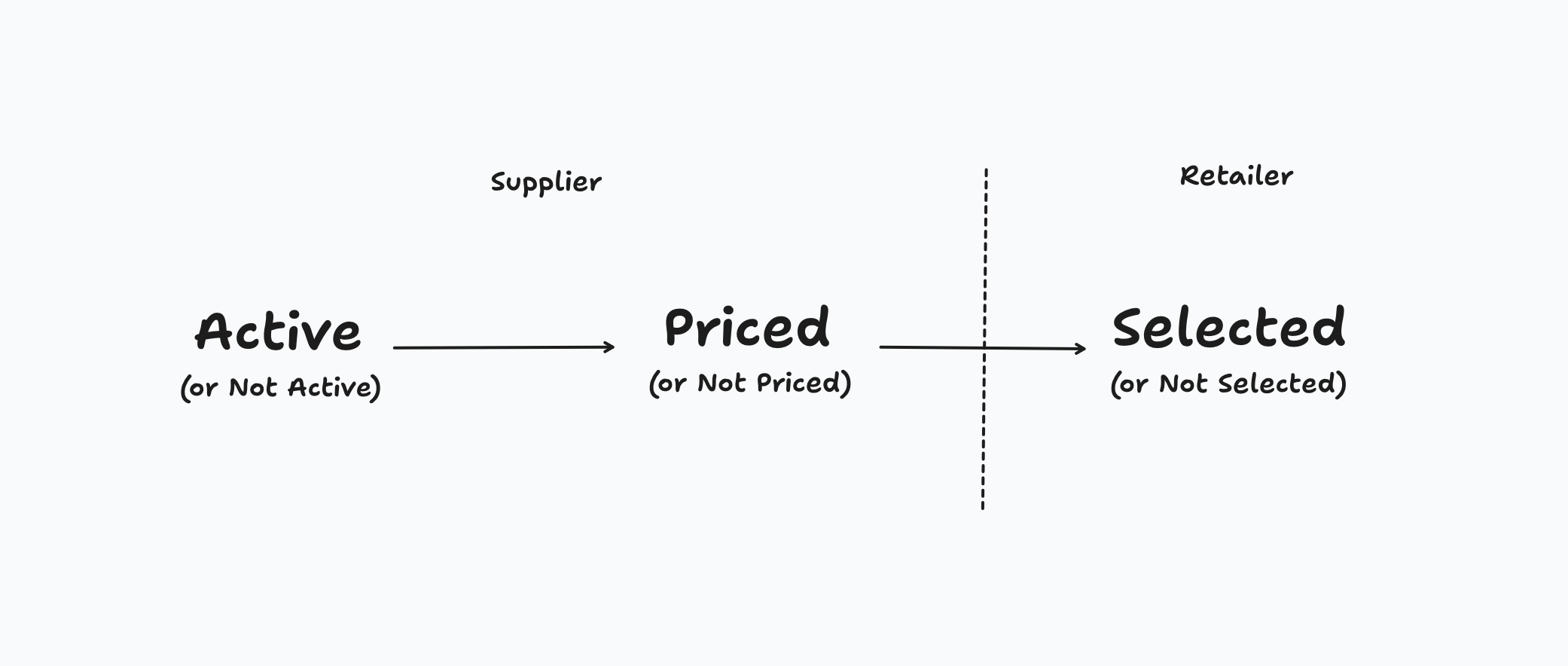 Product States